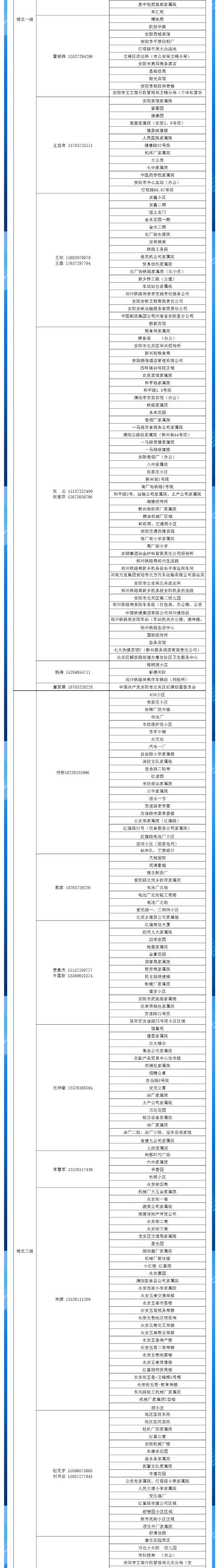 安陽全市供熱小區(qū)供熱服務(wù)部、益和熱力客服專員電話明細(xì)_02