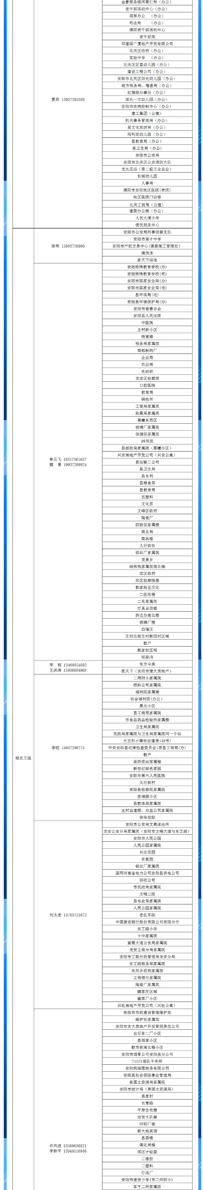 安陽全市供熱小區(qū)供熱服務(wù)部、益和熱力客服專員電話明細(xì)_03
